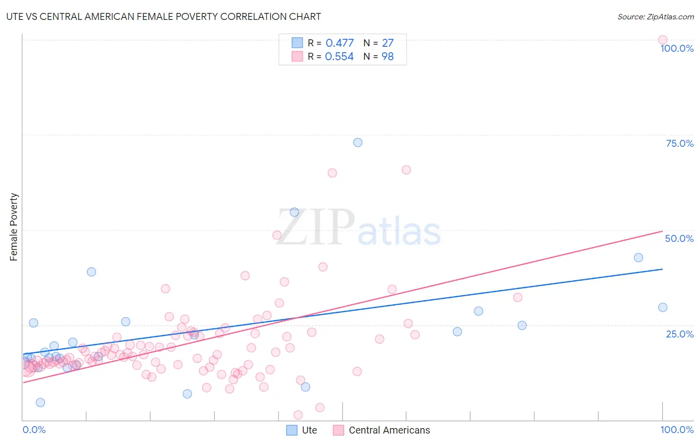 Ute vs Central American Female Poverty