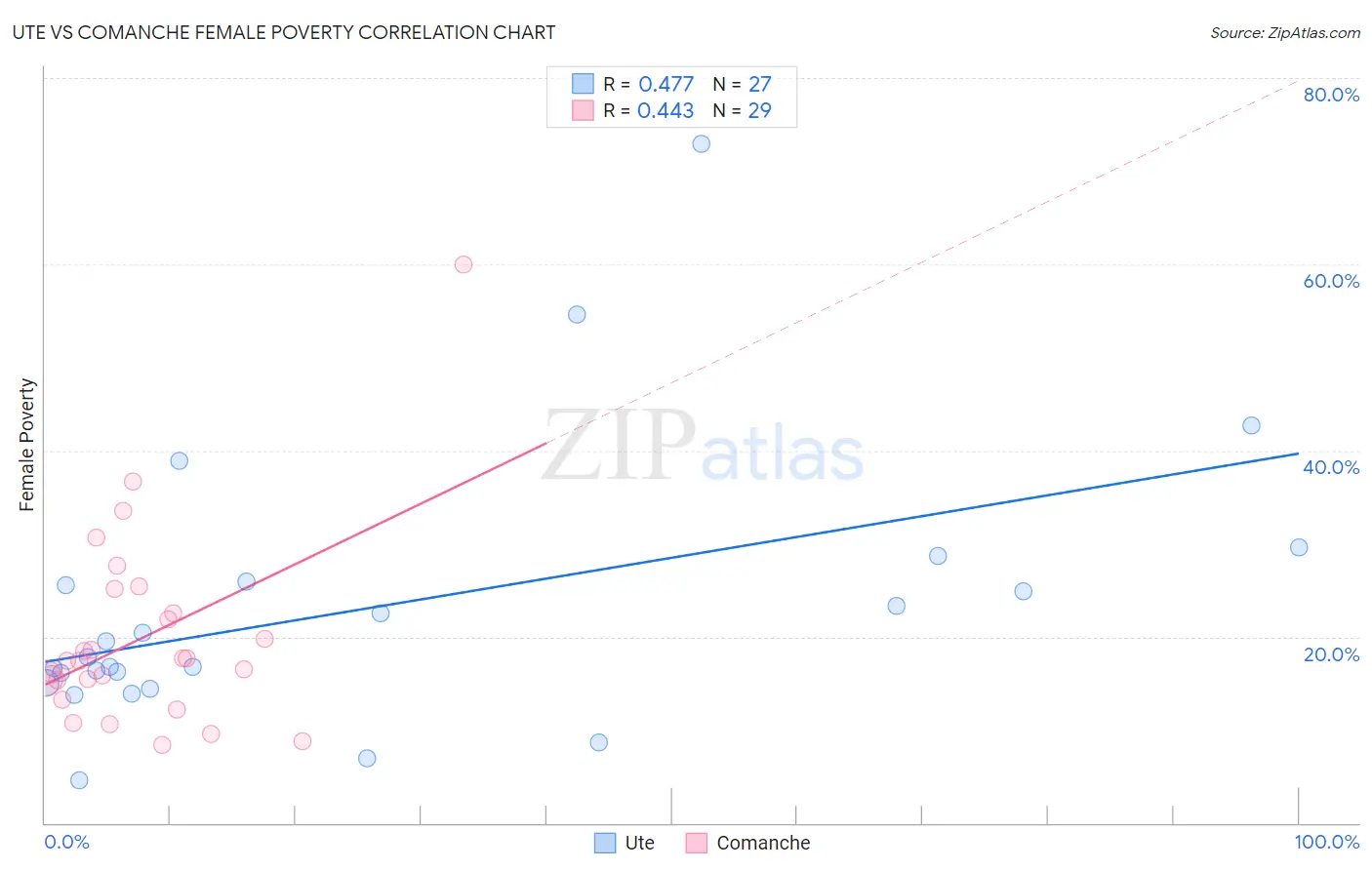 Ute vs Comanche Female Poverty