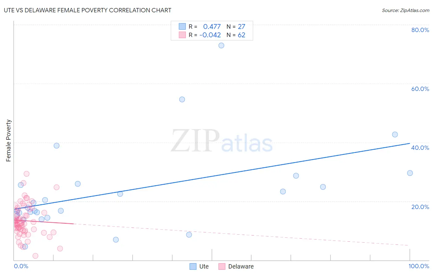 Ute vs Delaware Female Poverty