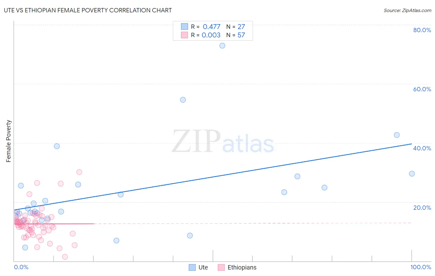 Ute vs Ethiopian Female Poverty