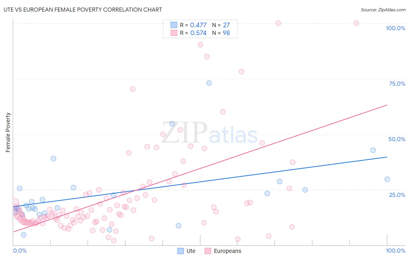 Ute vs European Female Poverty