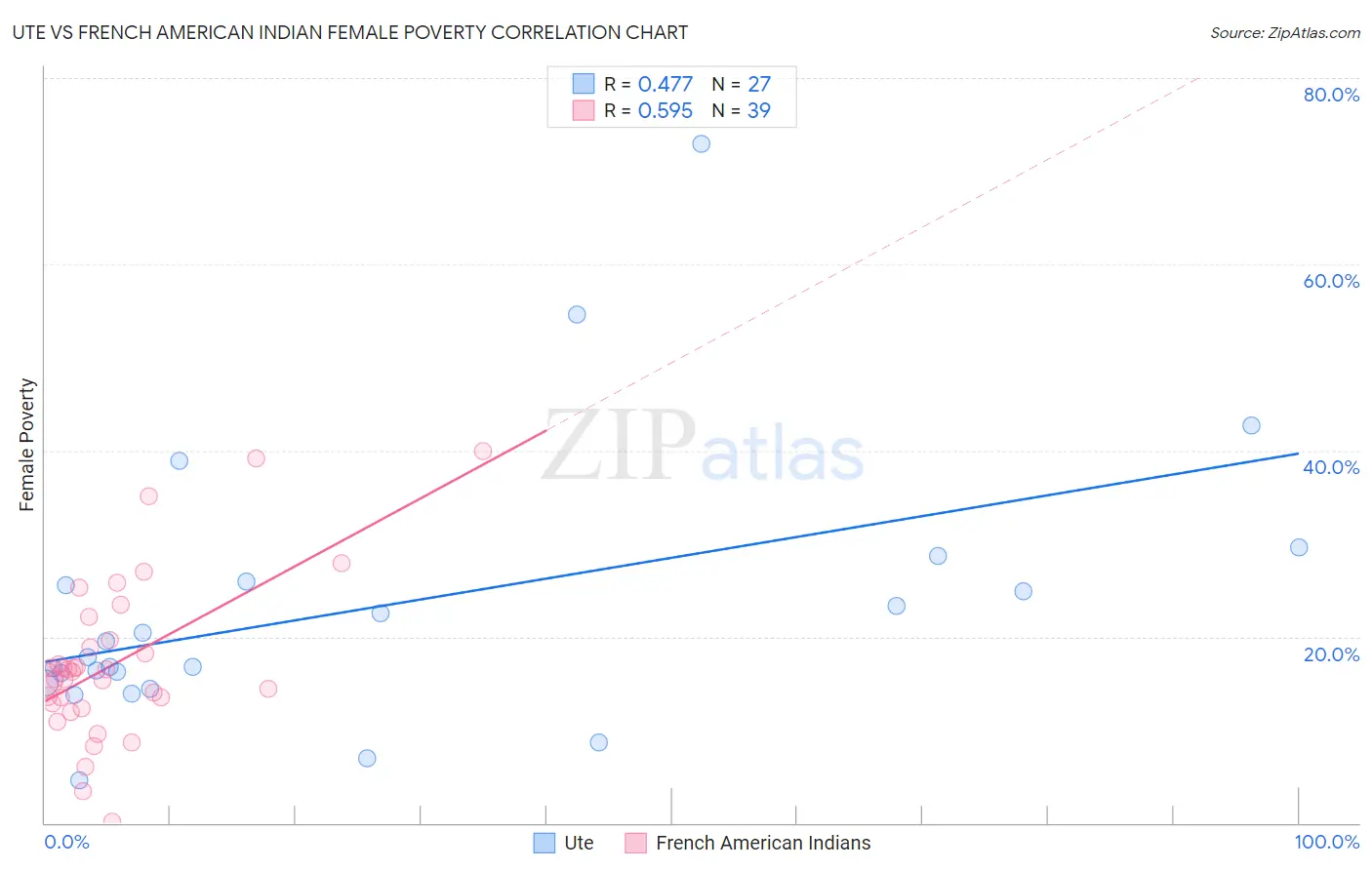 Ute vs French American Indian Female Poverty