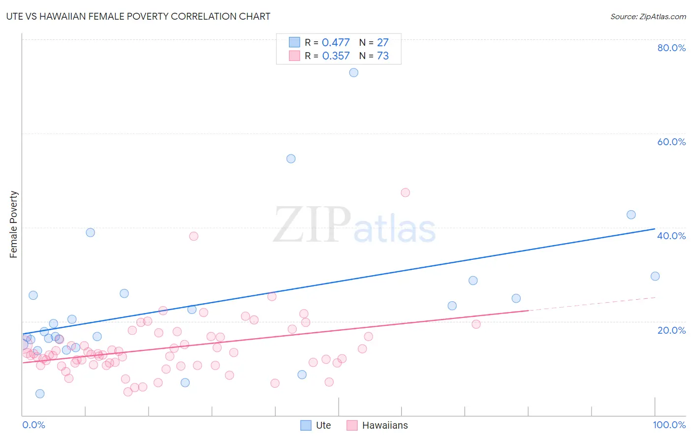 Ute vs Hawaiian Female Poverty