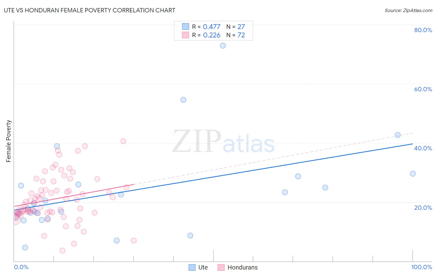 Ute vs Honduran Female Poverty