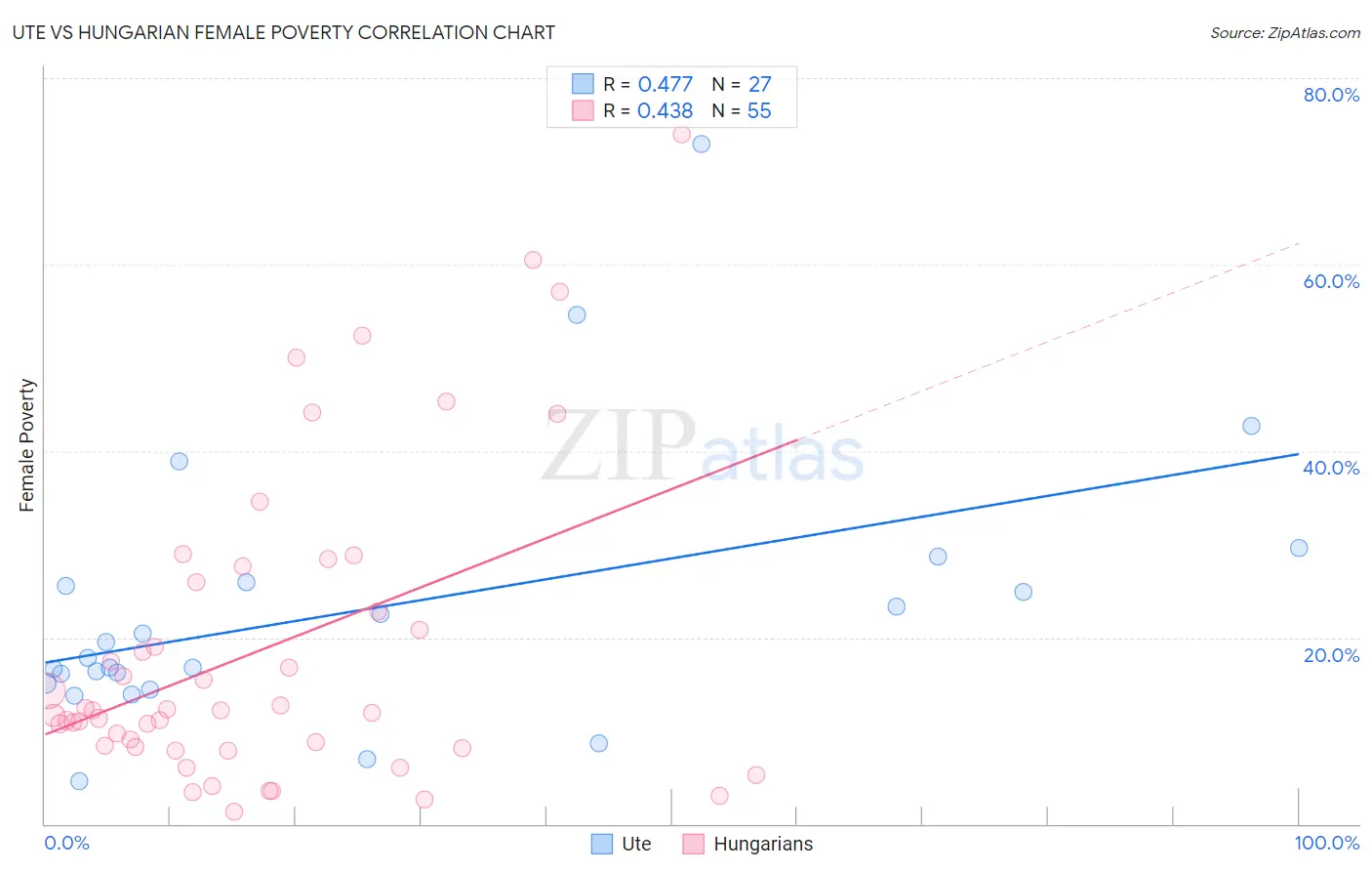 Ute vs Hungarian Female Poverty