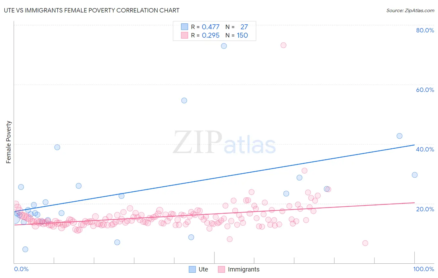 Ute vs Immigrants Female Poverty