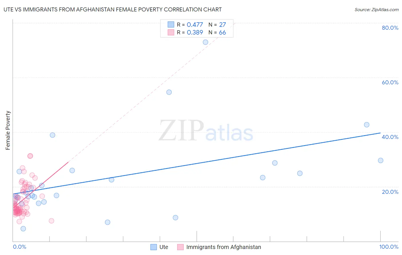 Ute vs Immigrants from Afghanistan Female Poverty