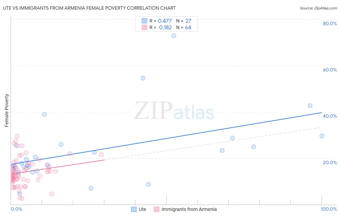 Ute vs Immigrants from Armenia Female Poverty