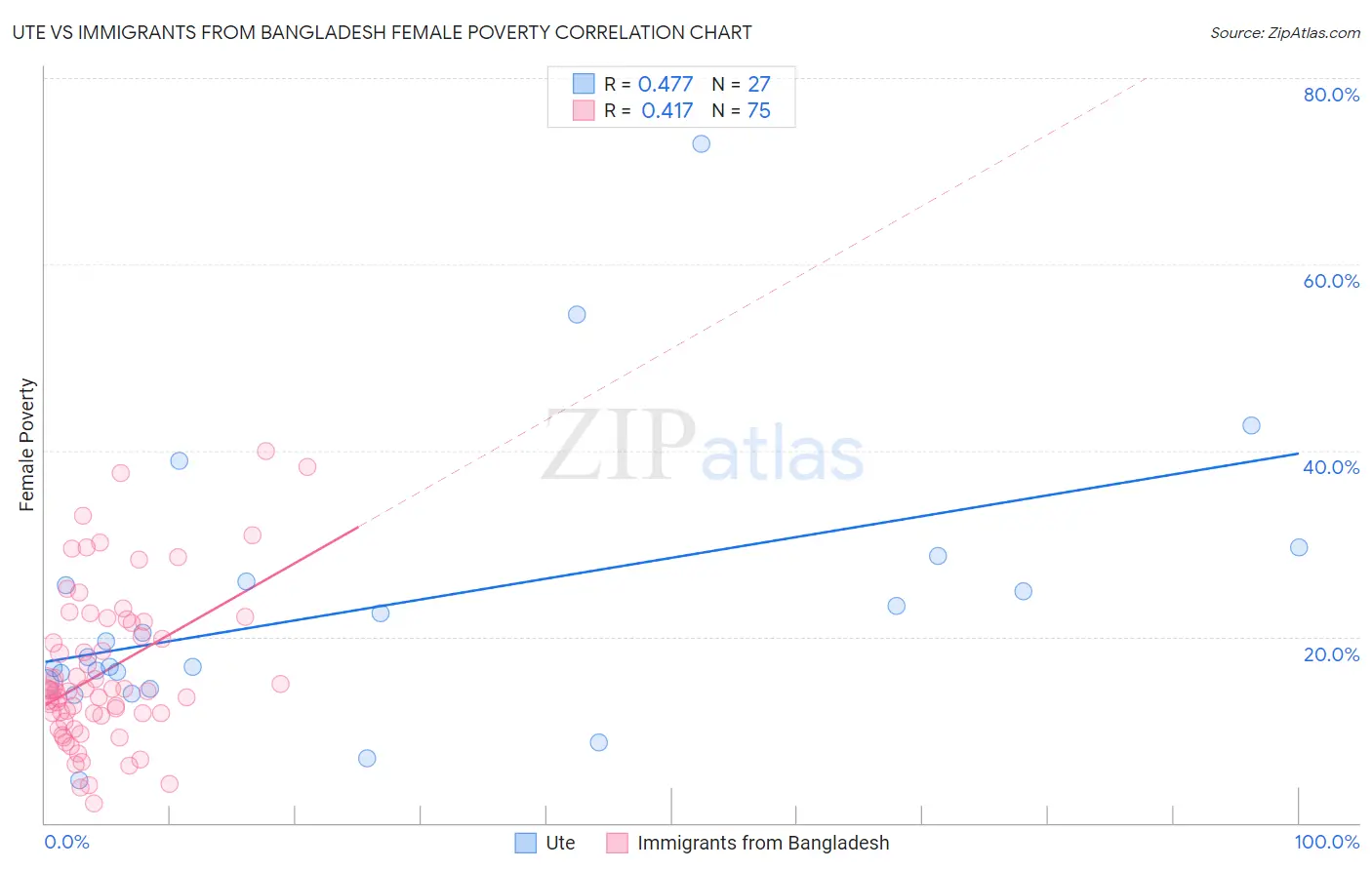 Ute vs Immigrants from Bangladesh Female Poverty