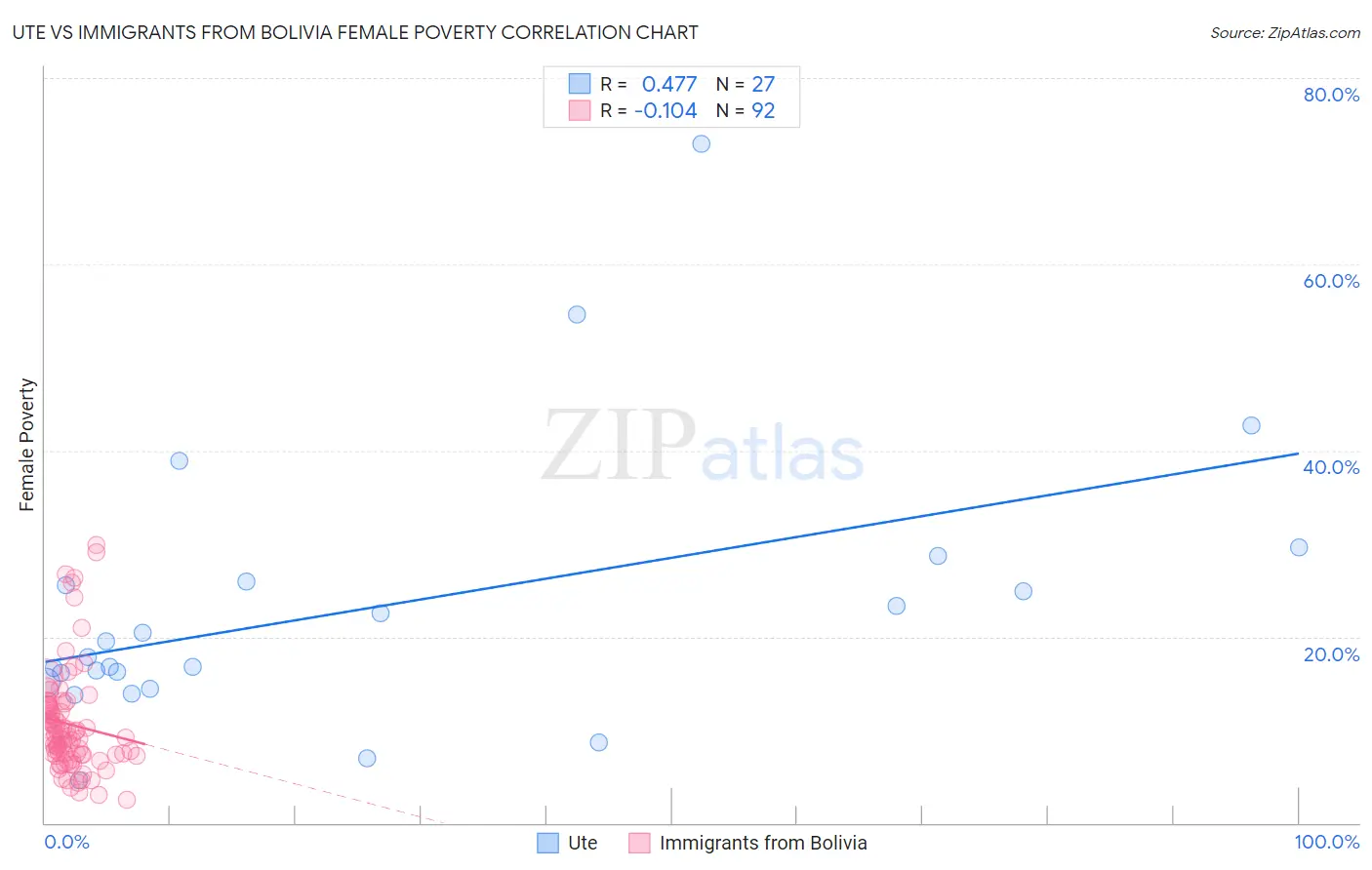 Ute vs Immigrants from Bolivia Female Poverty