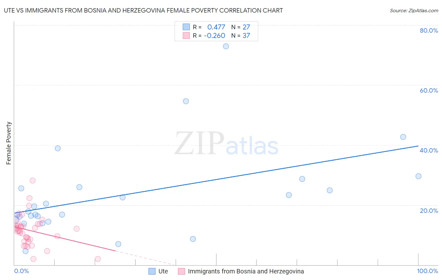 Ute vs Immigrants from Bosnia and Herzegovina Female Poverty