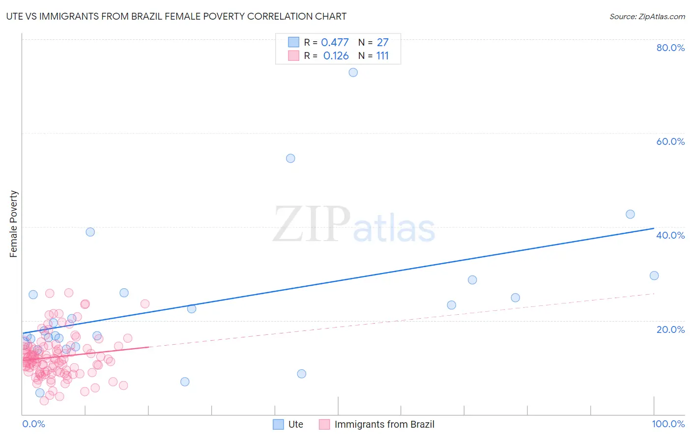 Ute vs Immigrants from Brazil Female Poverty