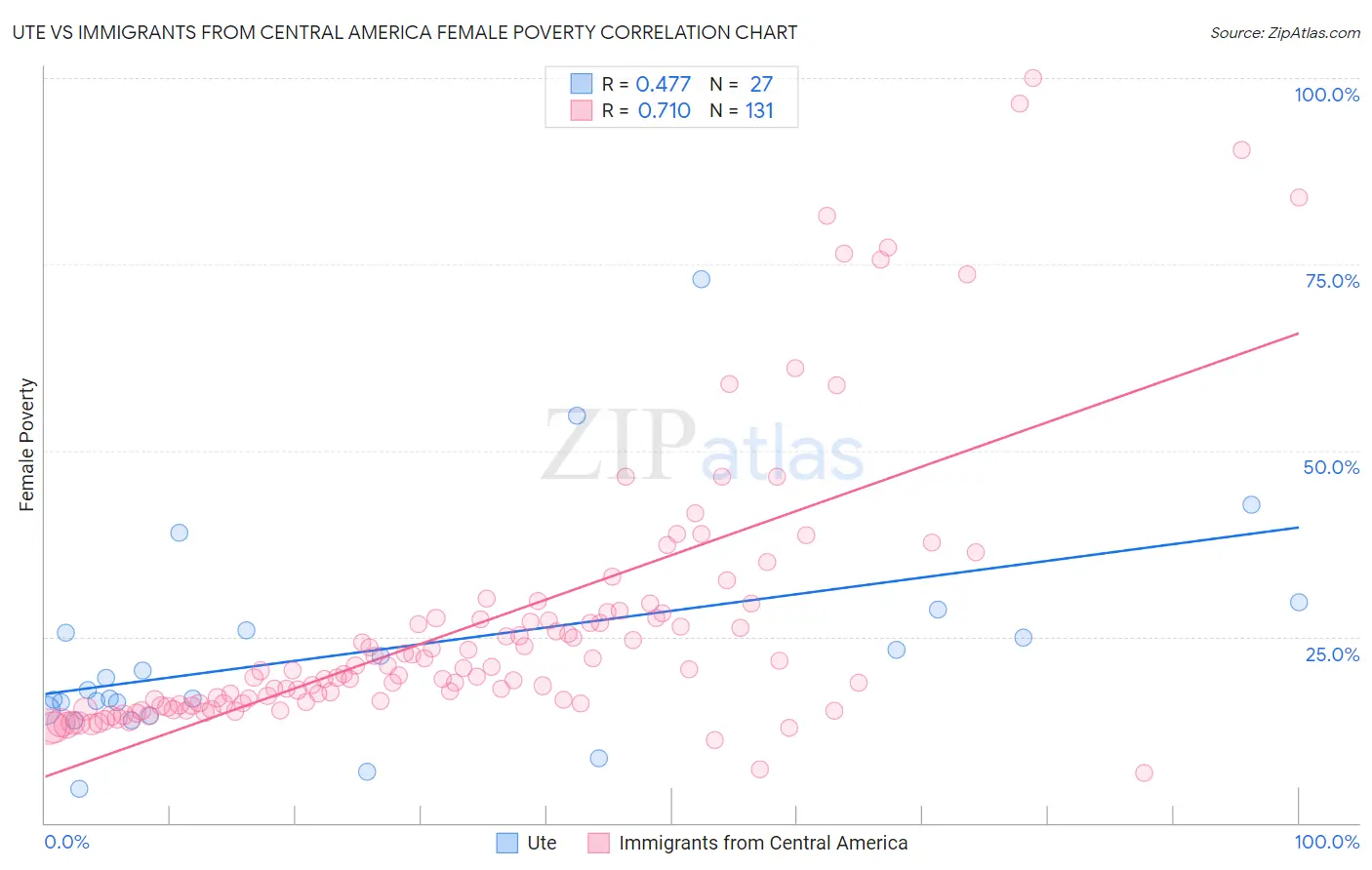 Ute vs Immigrants from Central America Female Poverty