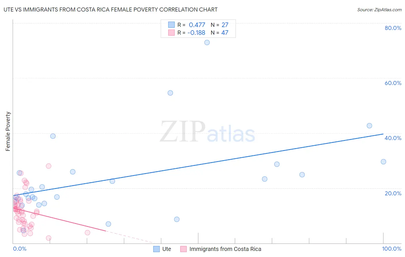 Ute vs Immigrants from Costa Rica Female Poverty