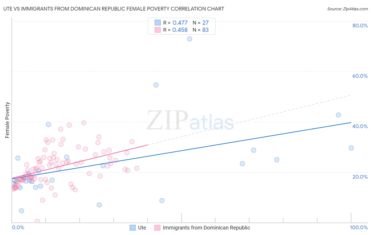 Ute vs Immigrants from Dominican Republic Female Poverty