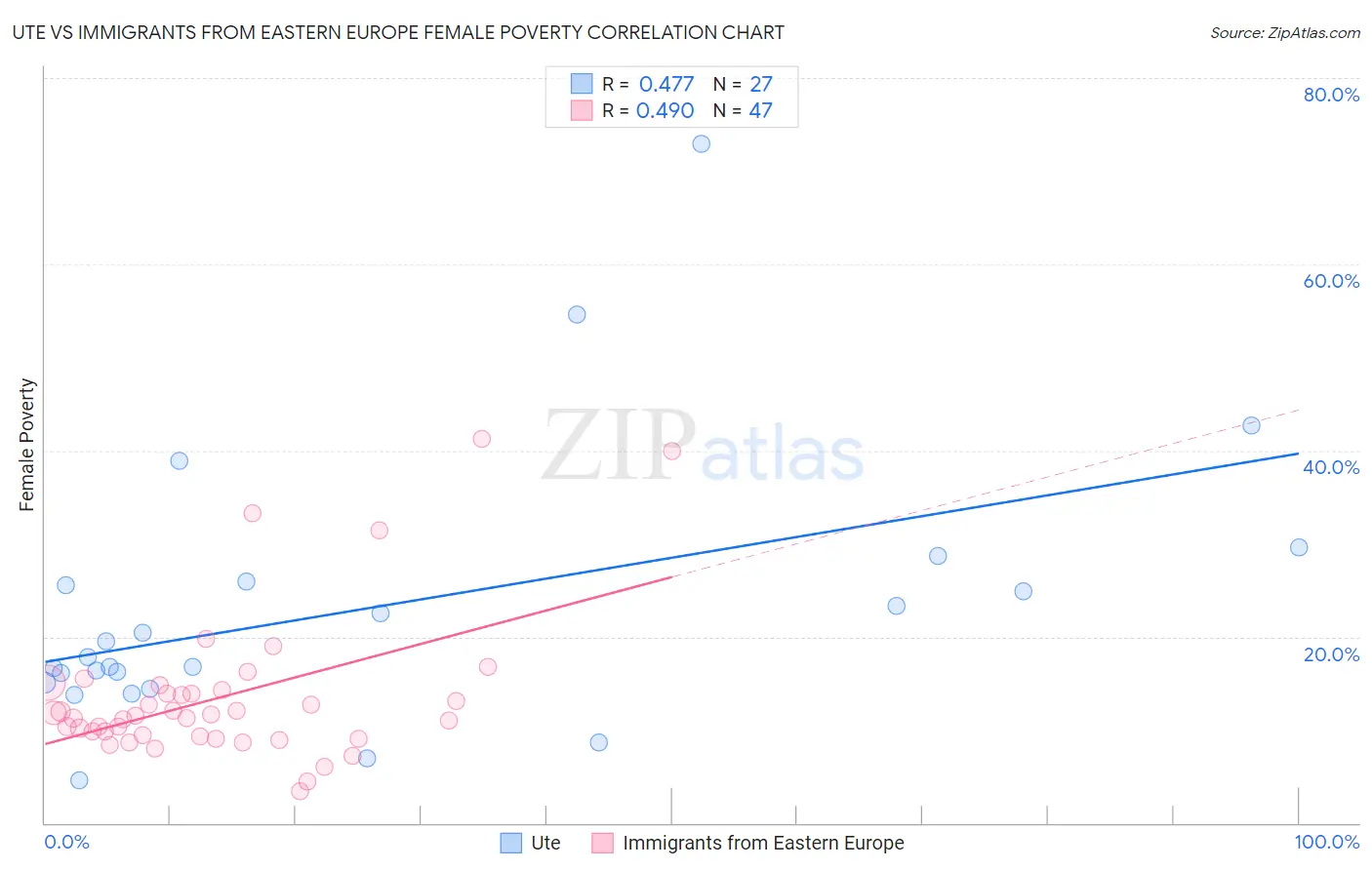 Ute vs Immigrants from Eastern Europe Female Poverty