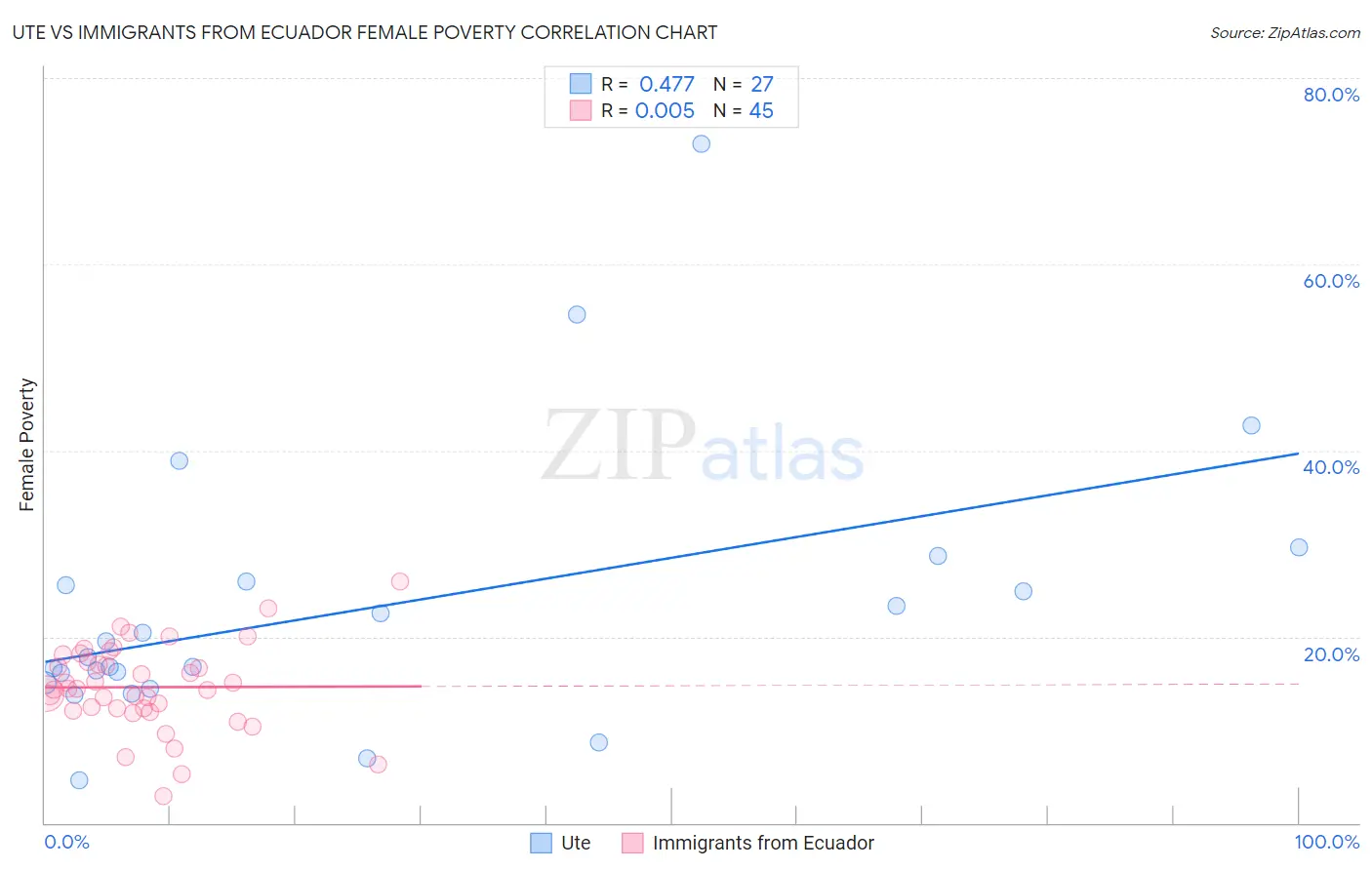 Ute vs Immigrants from Ecuador Female Poverty