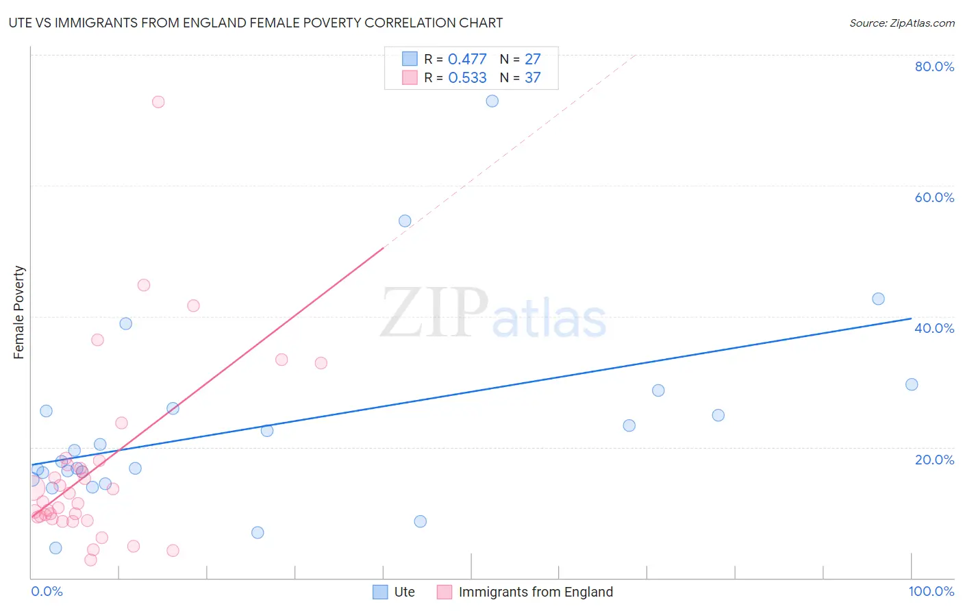 Ute vs Immigrants from England Female Poverty