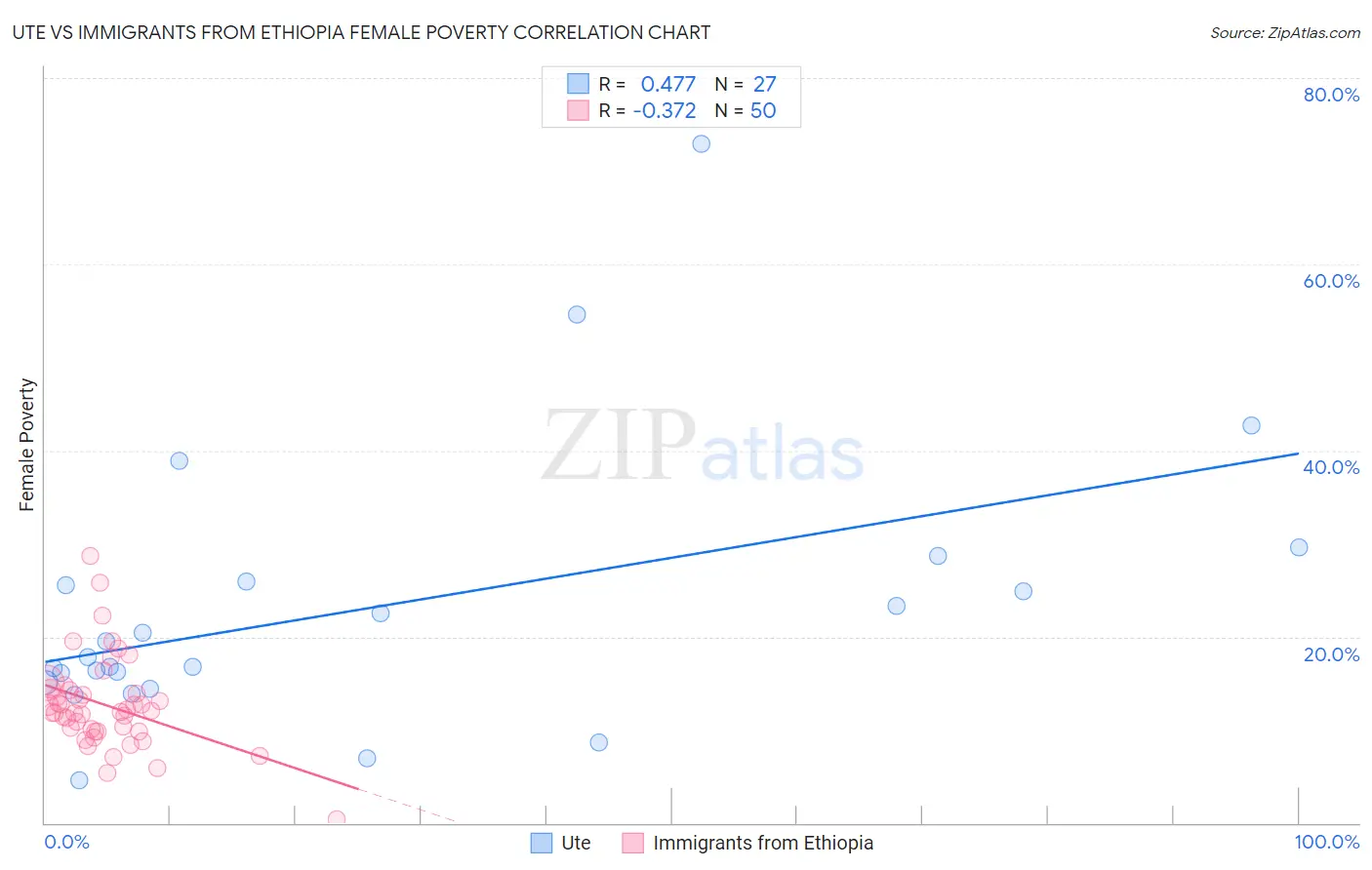 Ute vs Immigrants from Ethiopia Female Poverty
