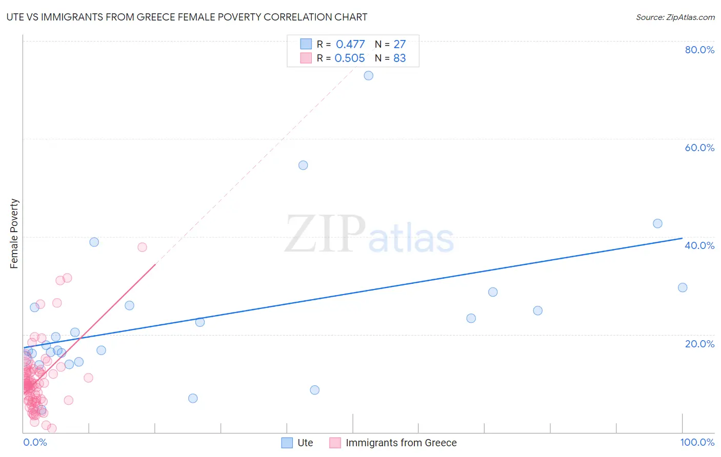 Ute vs Immigrants from Greece Female Poverty