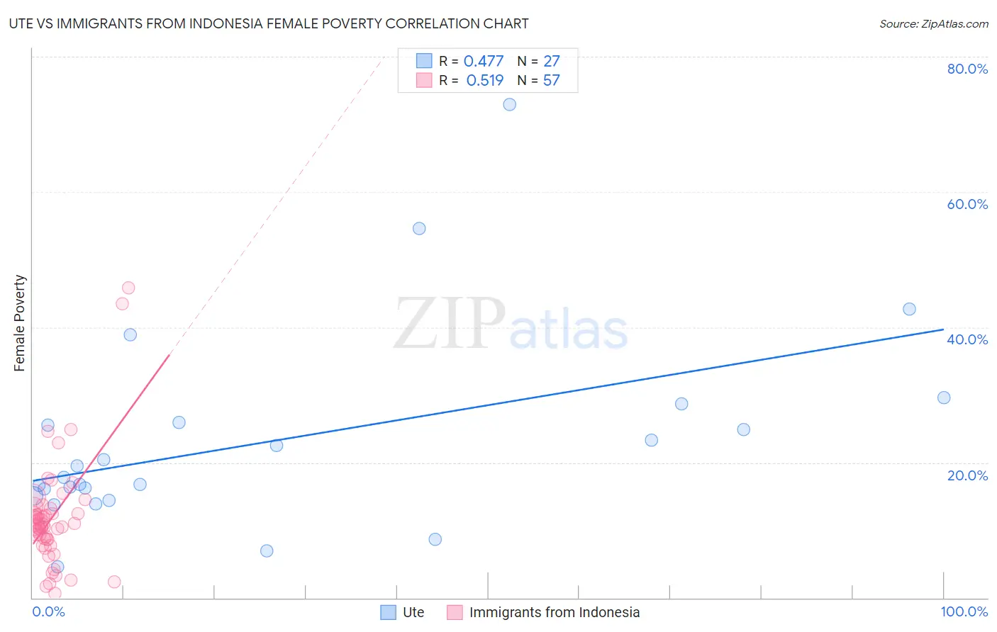 Ute vs Immigrants from Indonesia Female Poverty