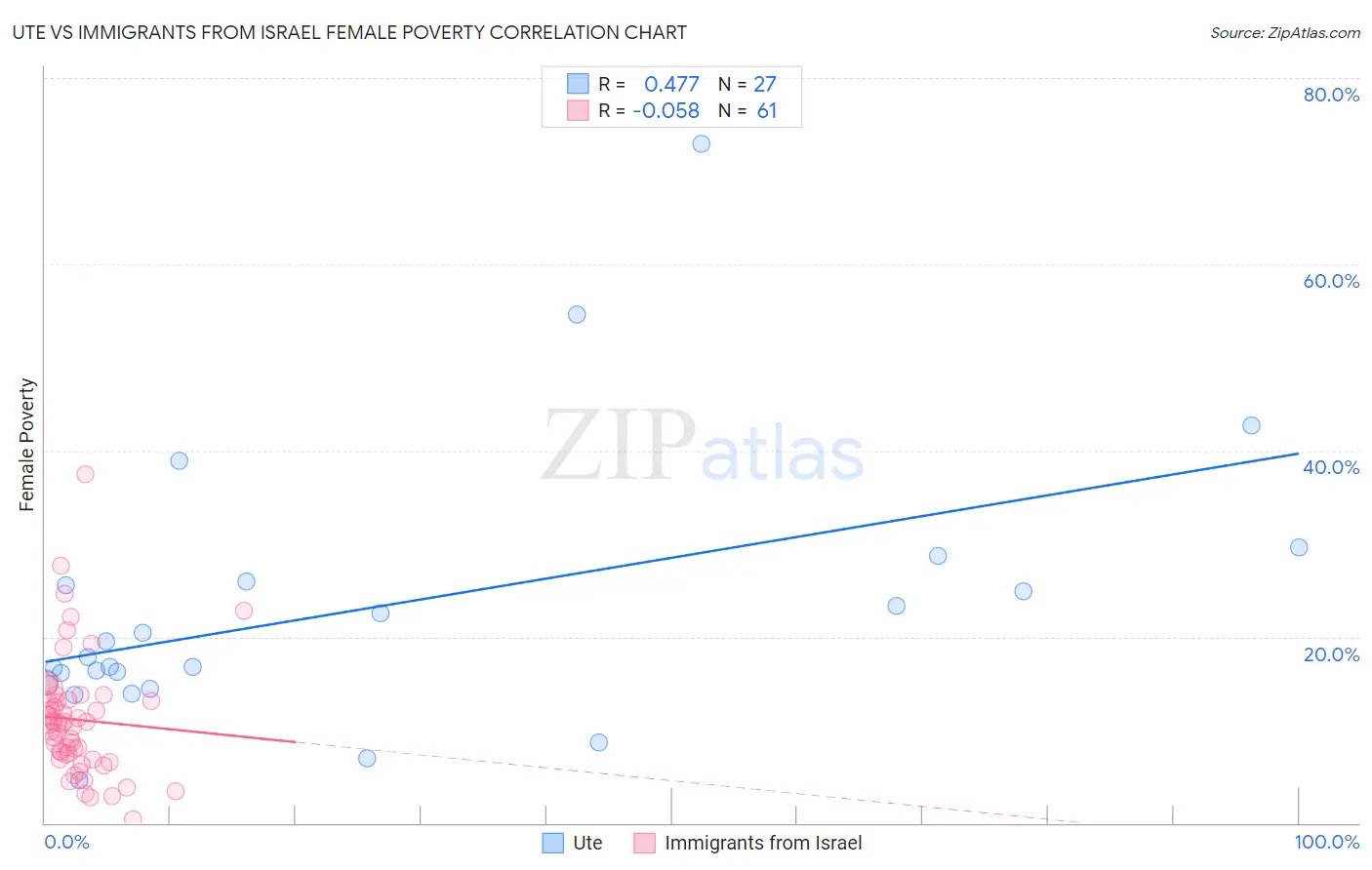 Ute vs Immigrants from Israel Female Poverty