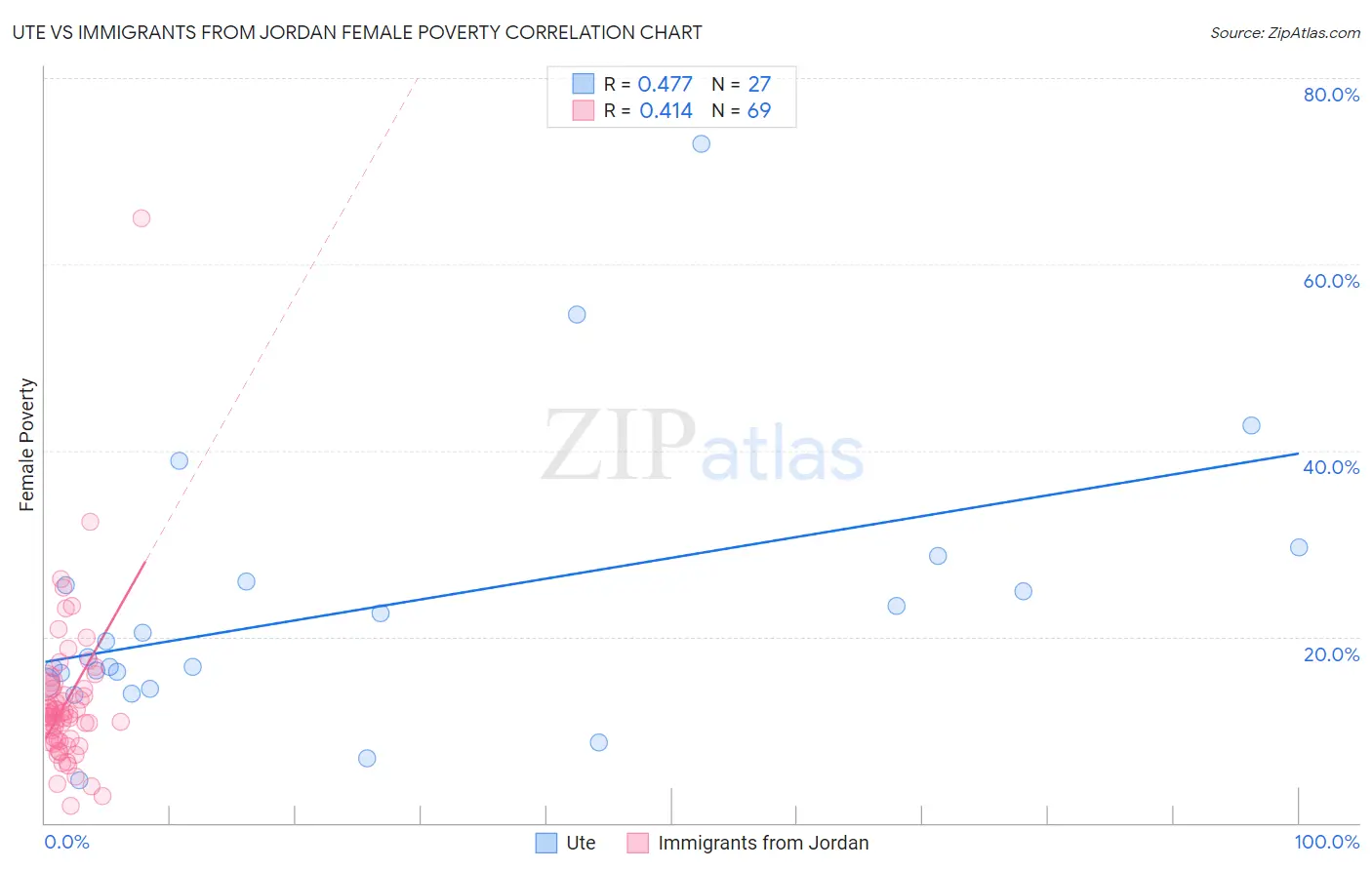 Ute vs Immigrants from Jordan Female Poverty