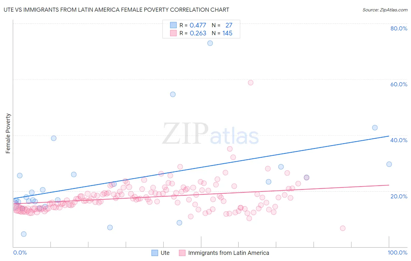 Ute vs Immigrants from Latin America Female Poverty