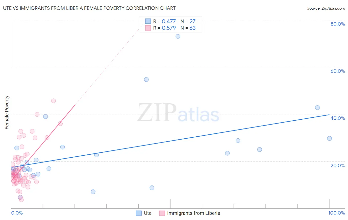 Ute vs Immigrants from Liberia Female Poverty