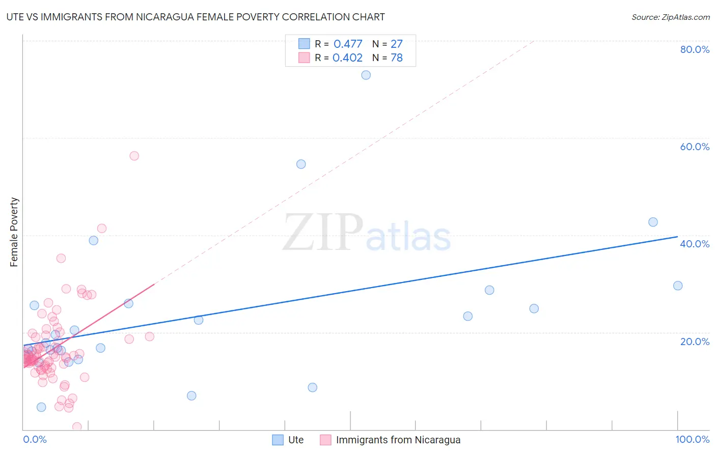 Ute vs Immigrants from Nicaragua Female Poverty