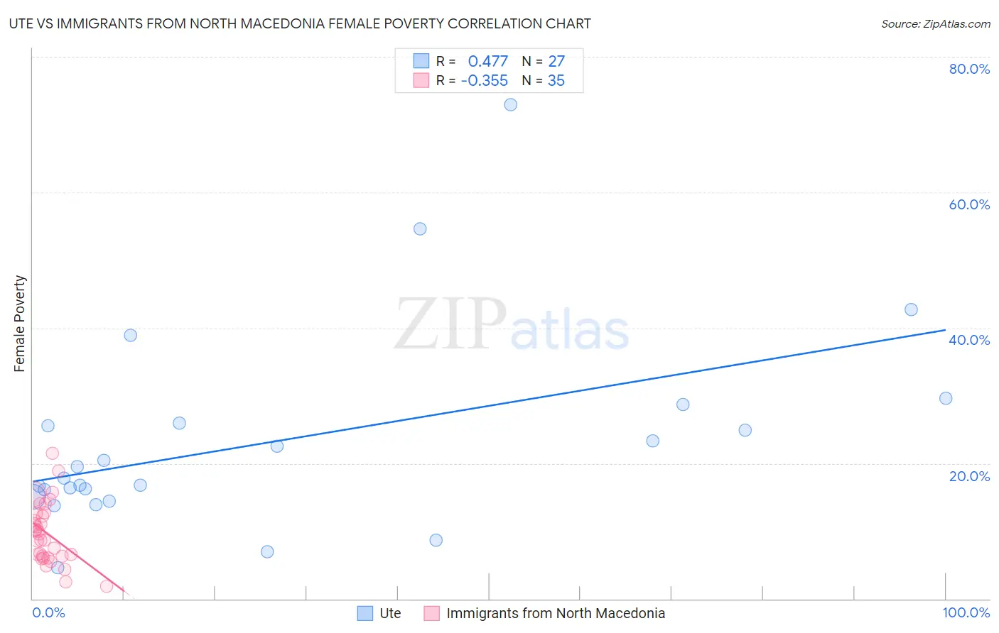Ute vs Immigrants from North Macedonia Female Poverty