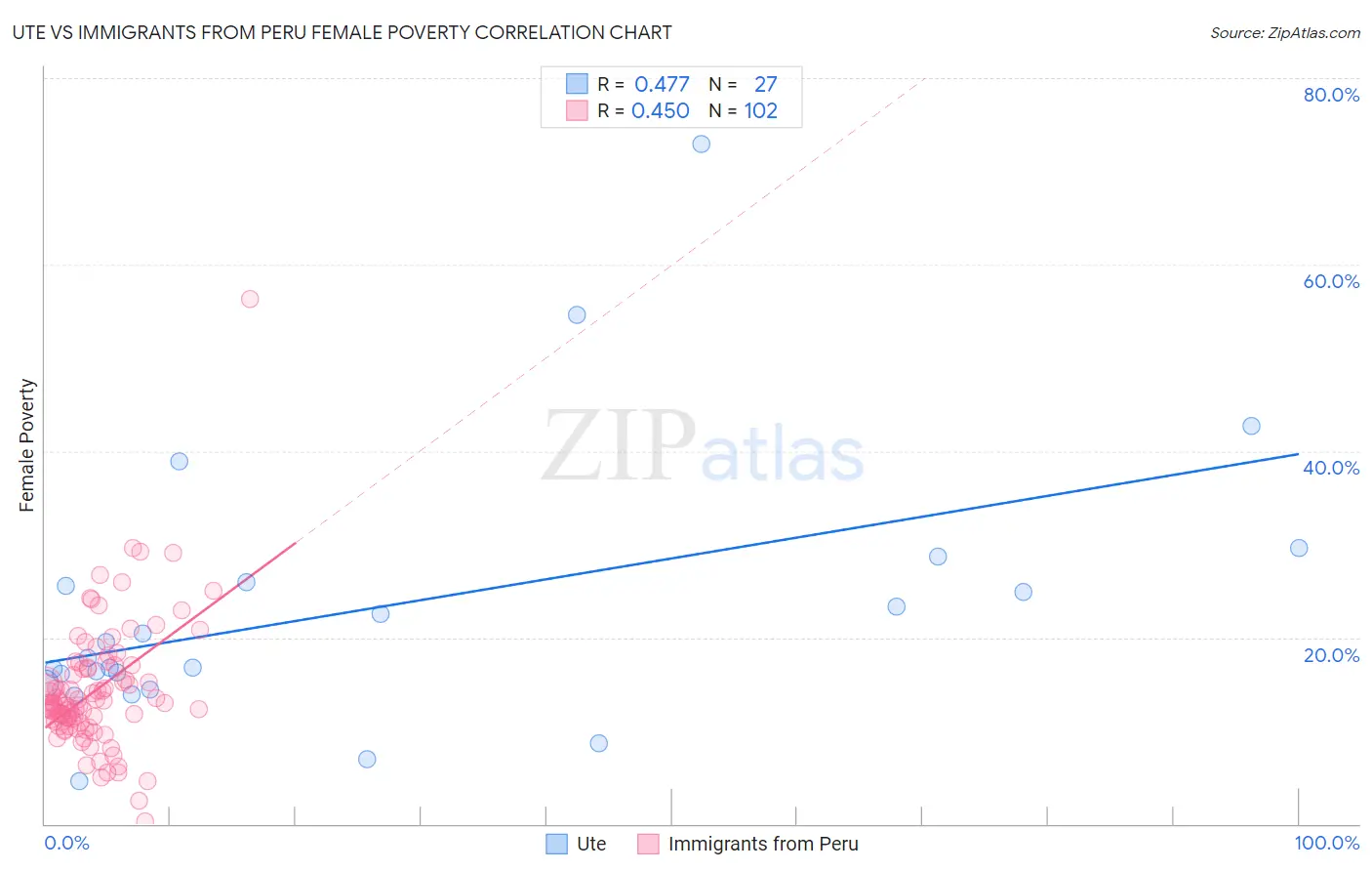 Ute vs Immigrants from Peru Female Poverty