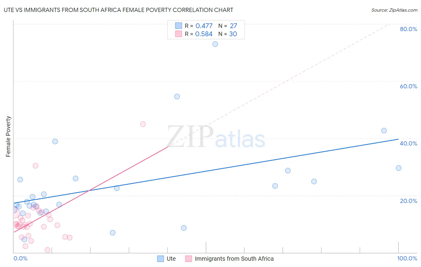 Ute vs Immigrants from South Africa Female Poverty