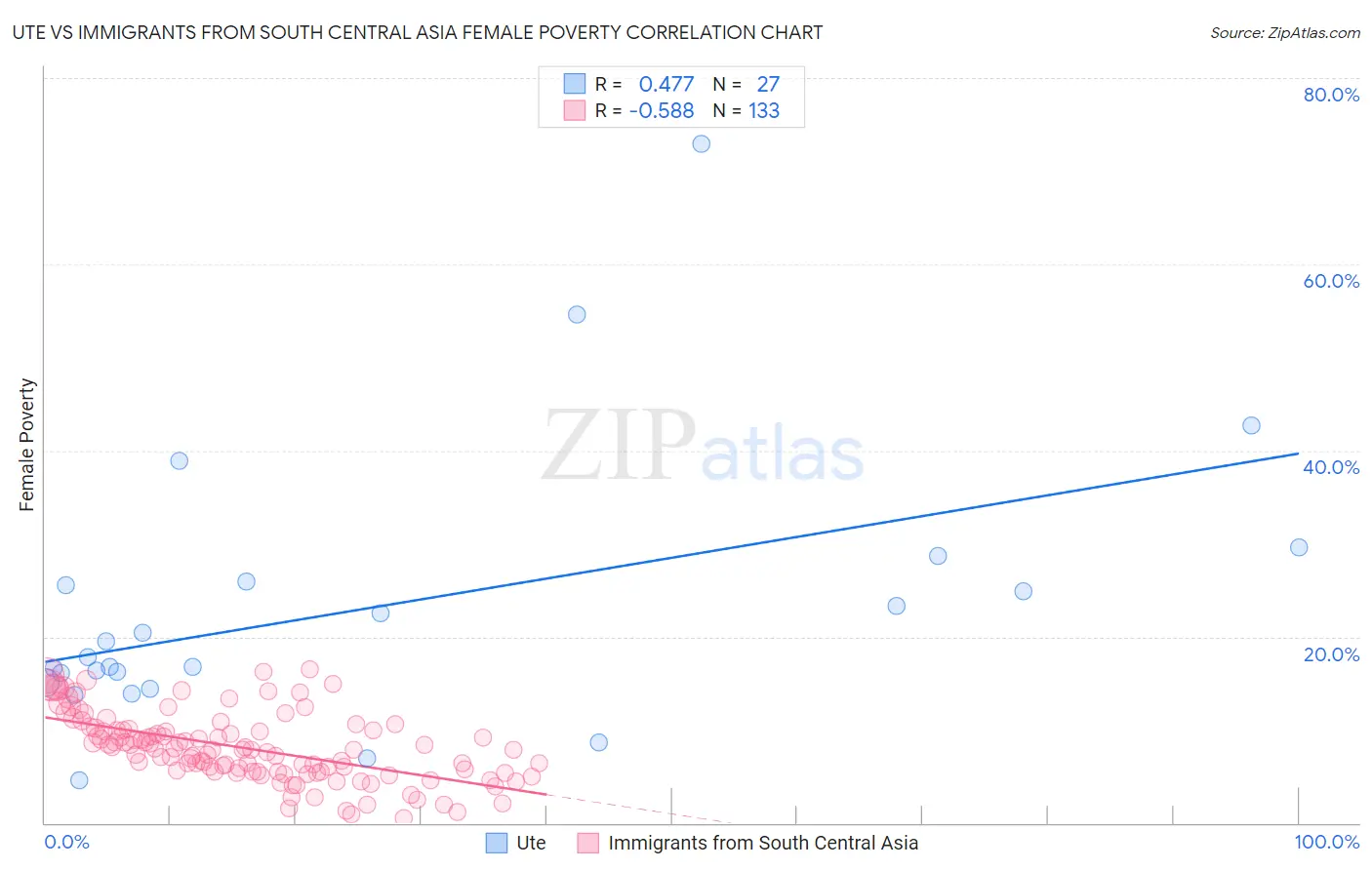 Ute vs Immigrants from South Central Asia Female Poverty