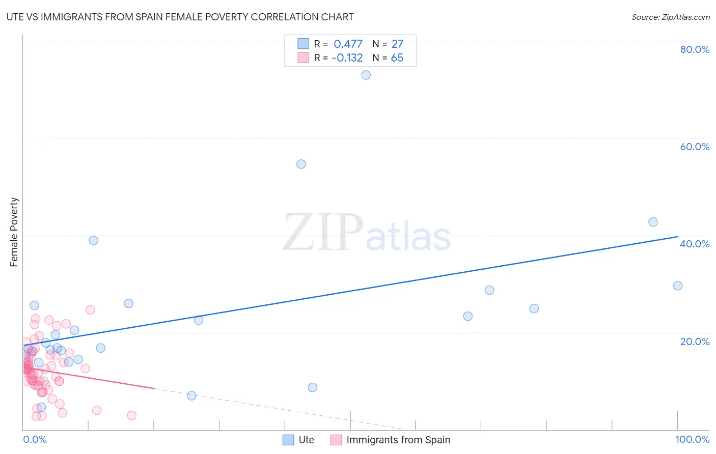 Ute vs Immigrants from Spain Female Poverty