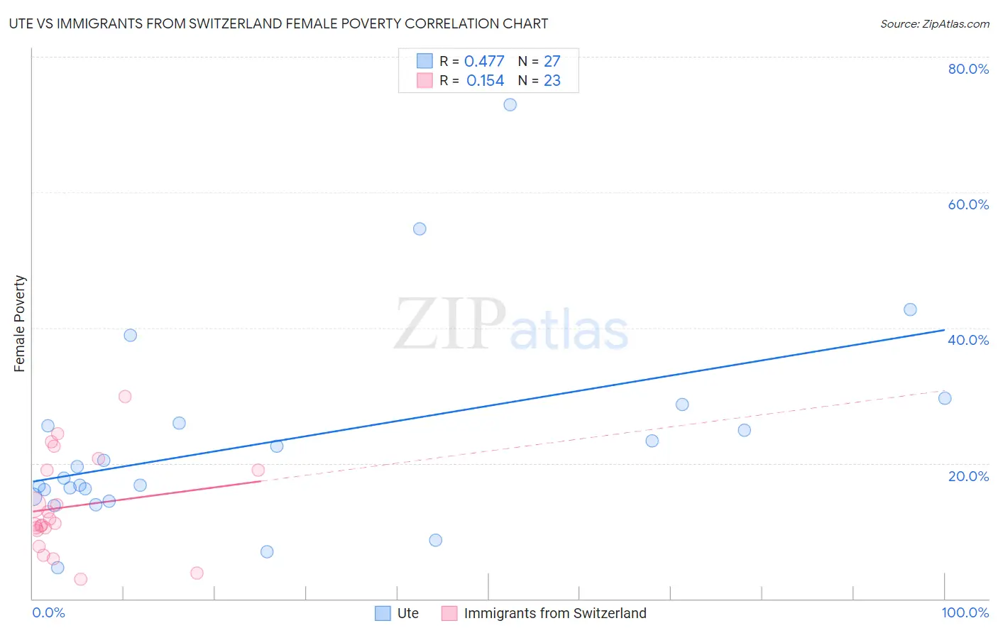 Ute vs Immigrants from Switzerland Female Poverty