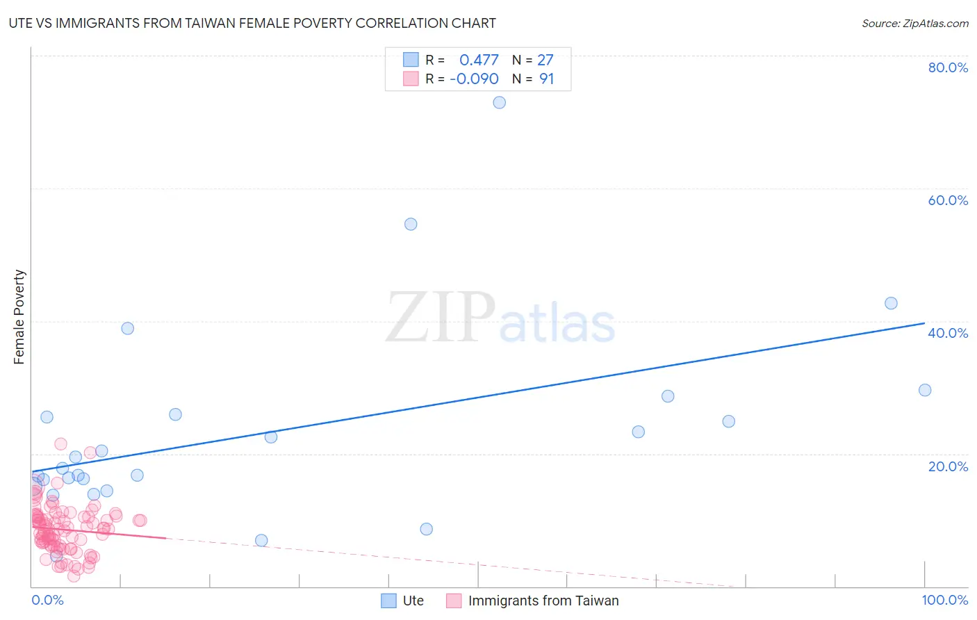 Ute vs Immigrants from Taiwan Female Poverty