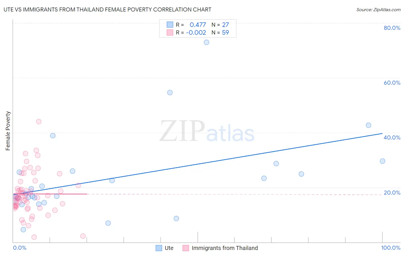 Ute vs Immigrants from Thailand Female Poverty