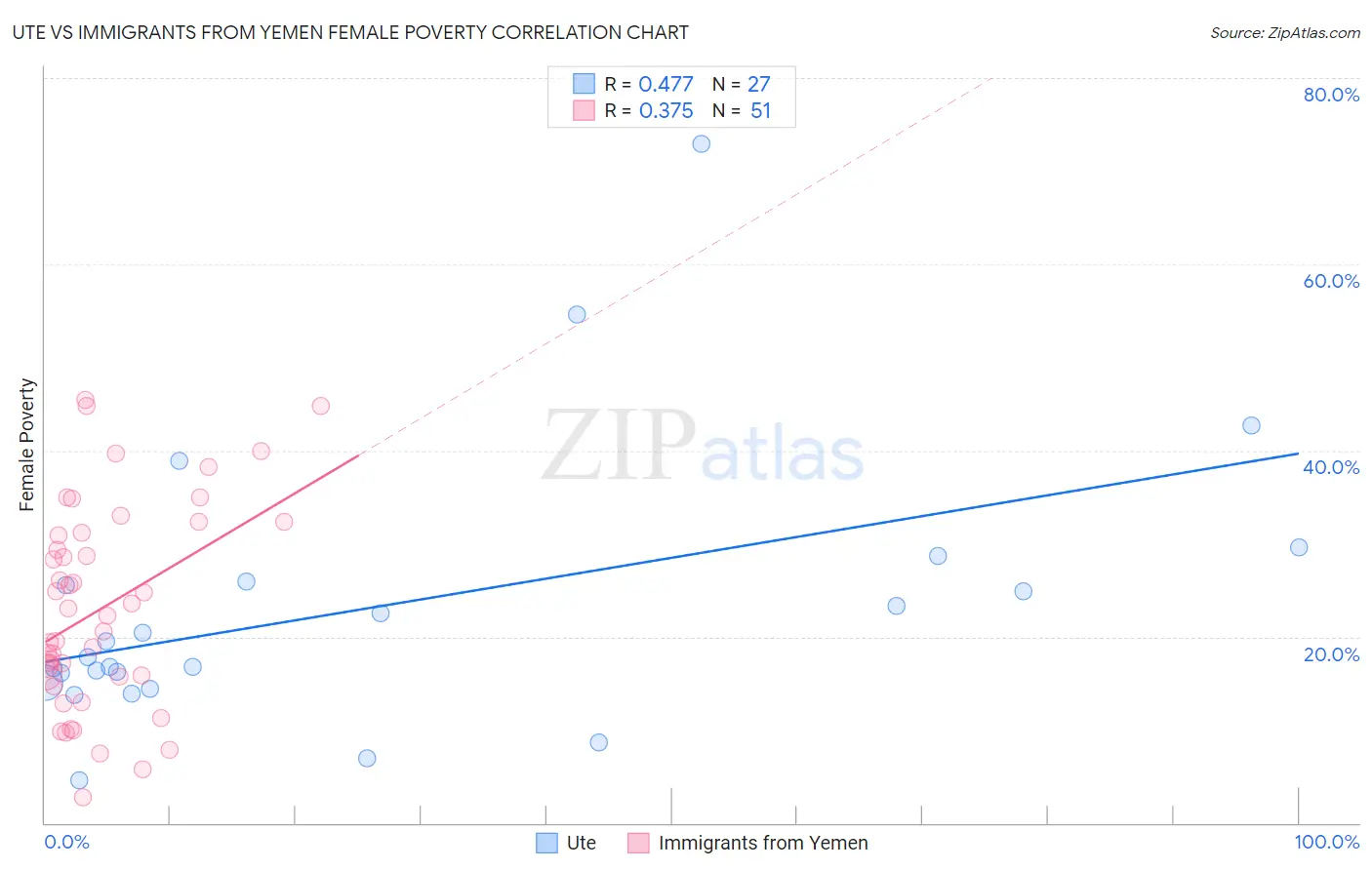 Ute vs Immigrants from Yemen Female Poverty