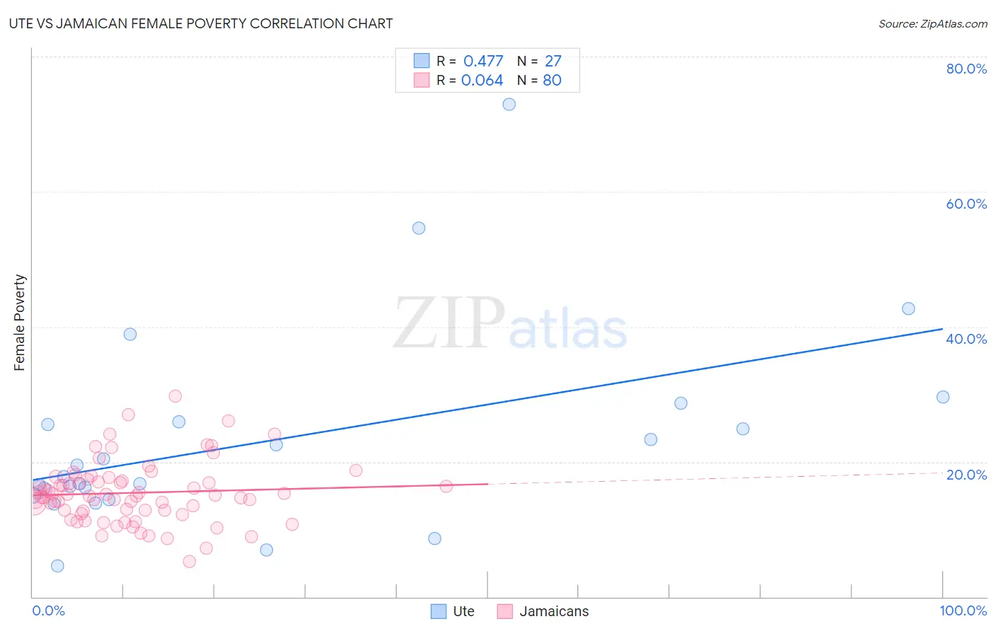 Ute vs Jamaican Female Poverty