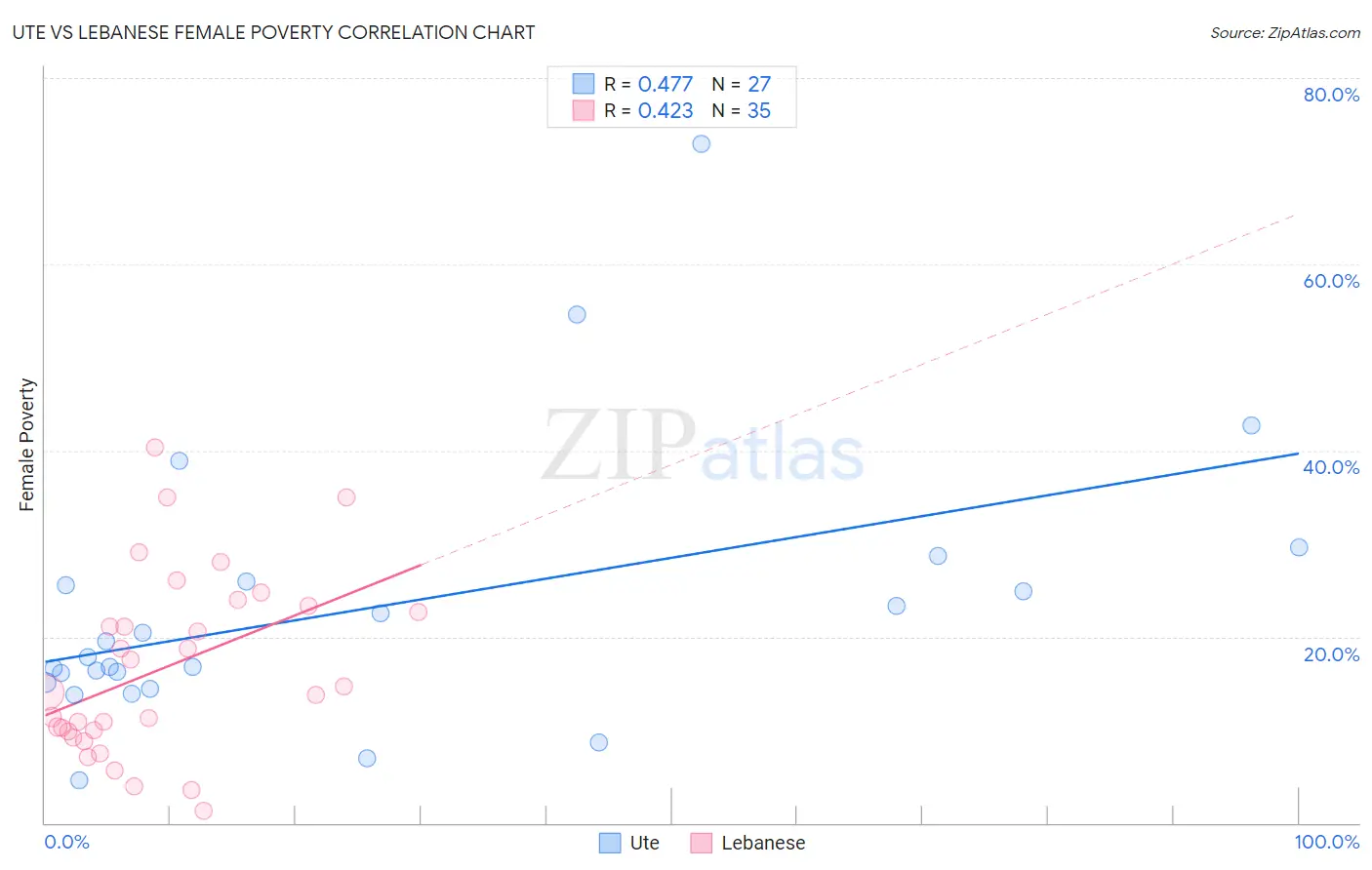 Ute vs Lebanese Female Poverty