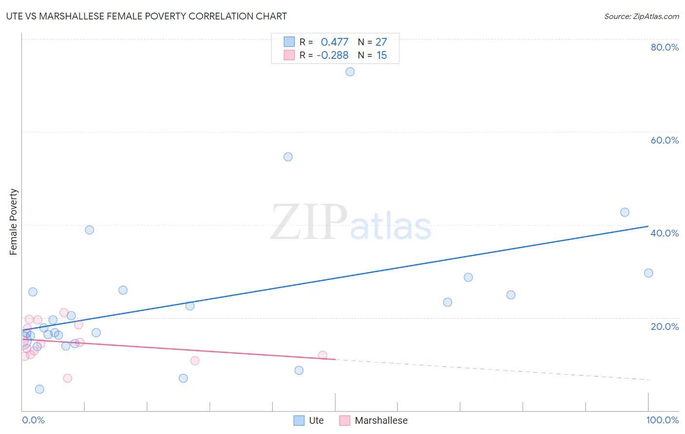 Ute vs Marshallese Female Poverty