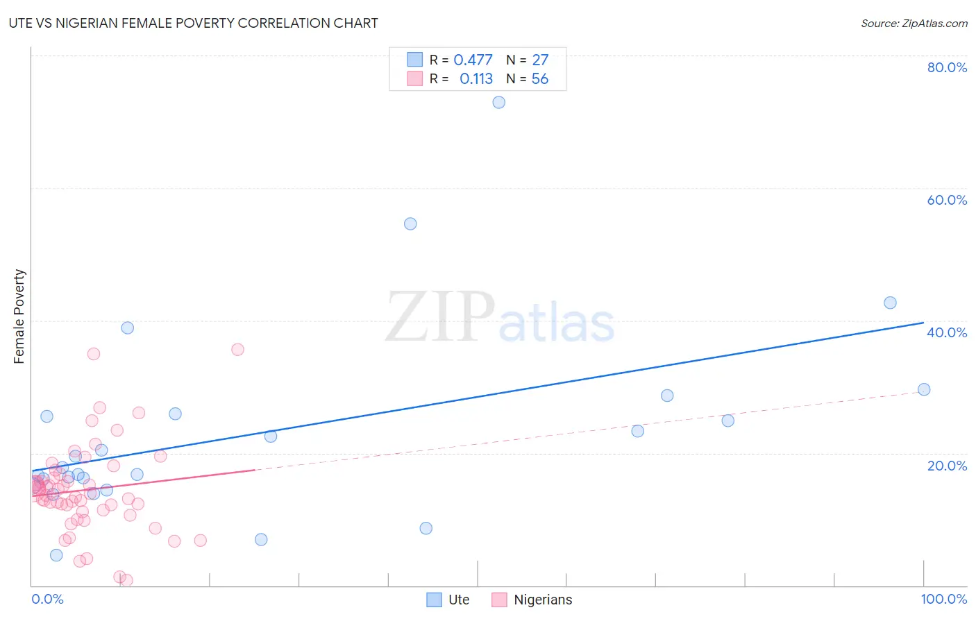 Ute vs Nigerian Female Poverty