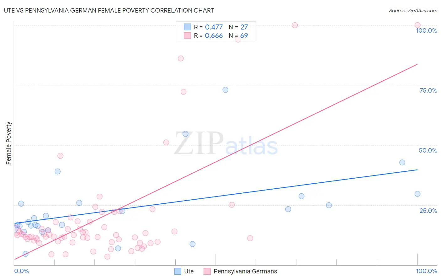 Ute vs Pennsylvania German Female Poverty