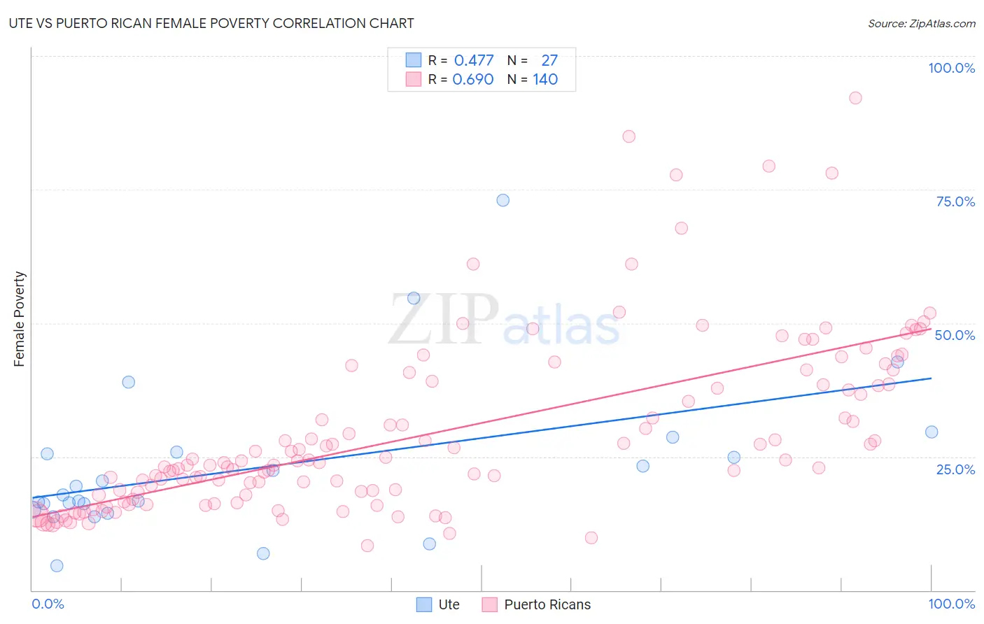 Ute vs Puerto Rican Female Poverty