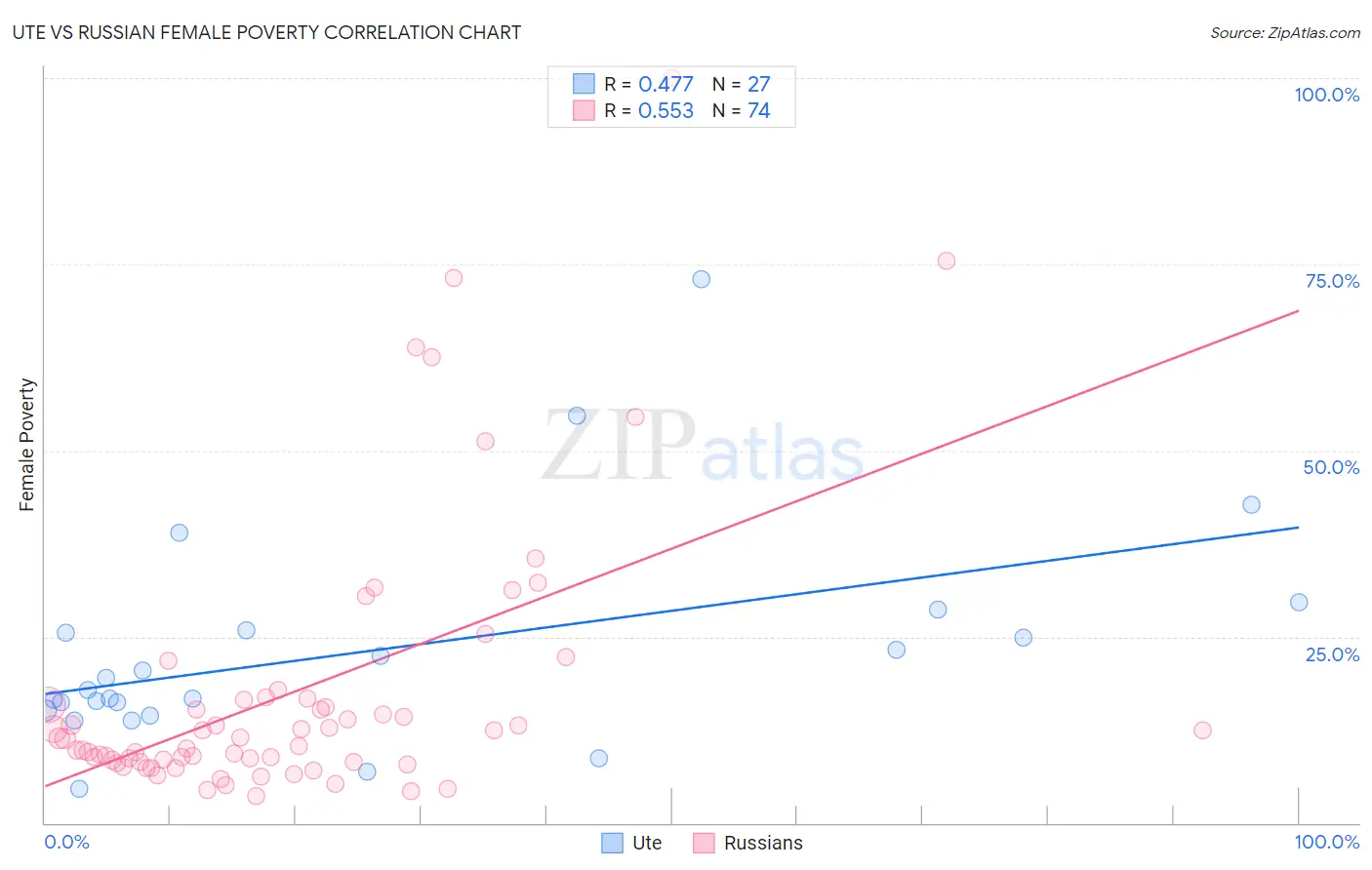 Ute vs Russian Female Poverty