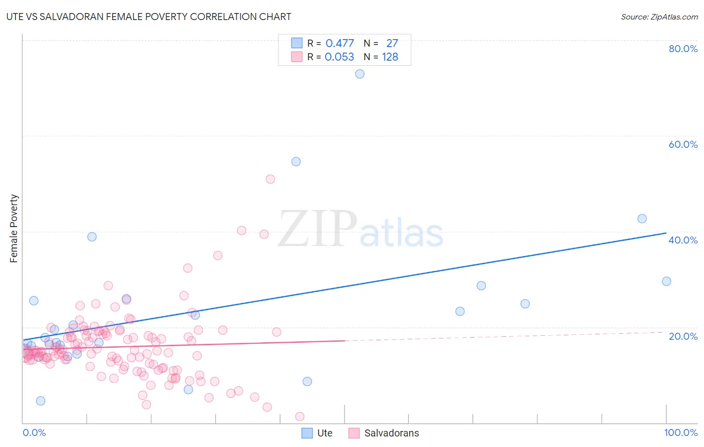 Ute vs Salvadoran Female Poverty