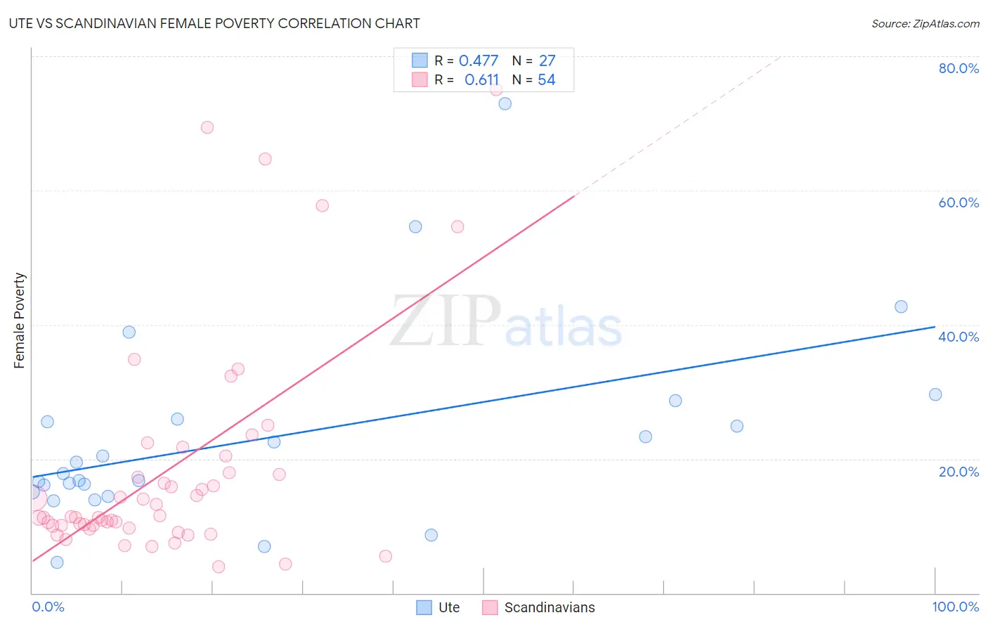 Ute vs Scandinavian Female Poverty
