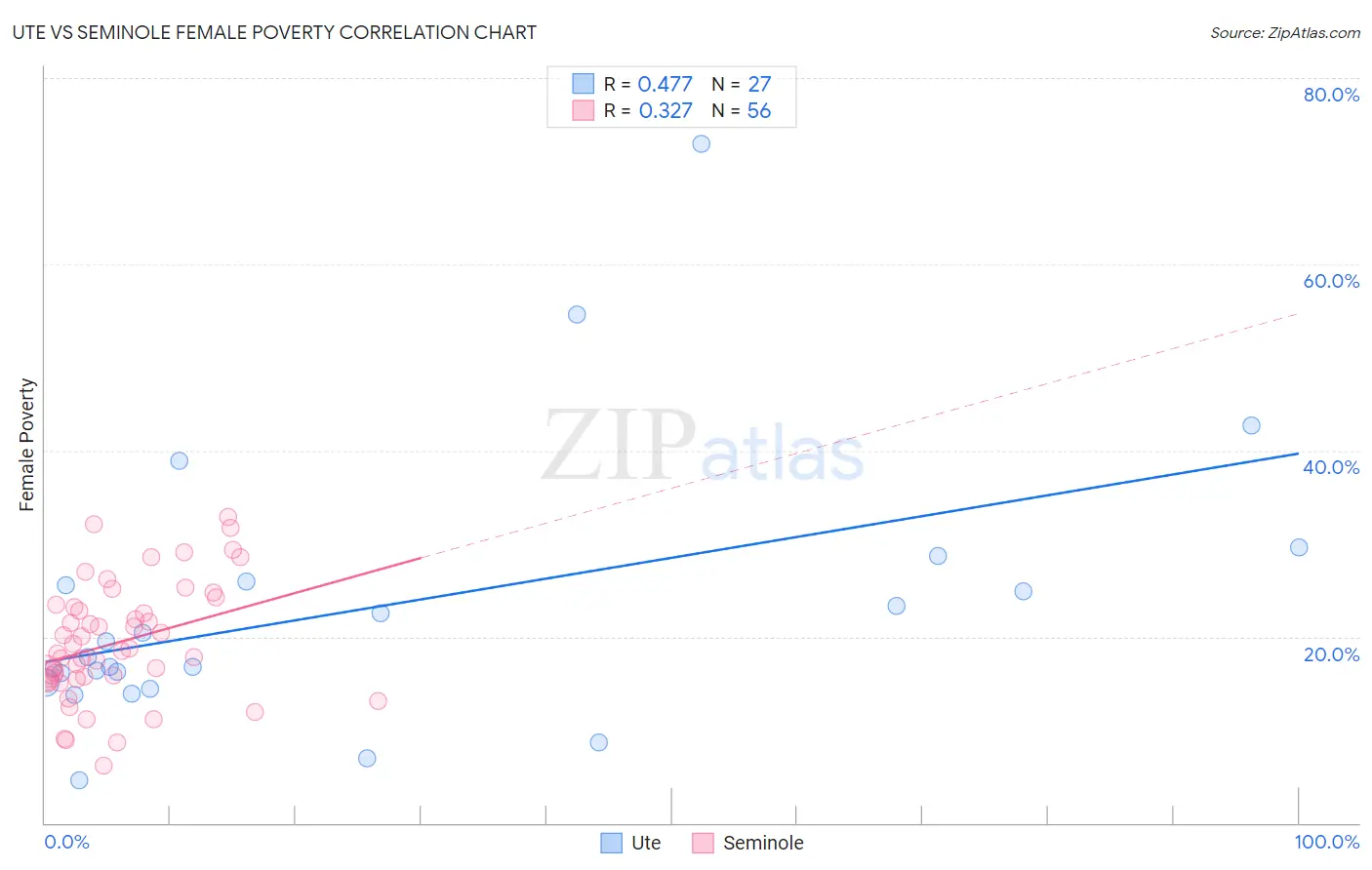 Ute vs Seminole Female Poverty