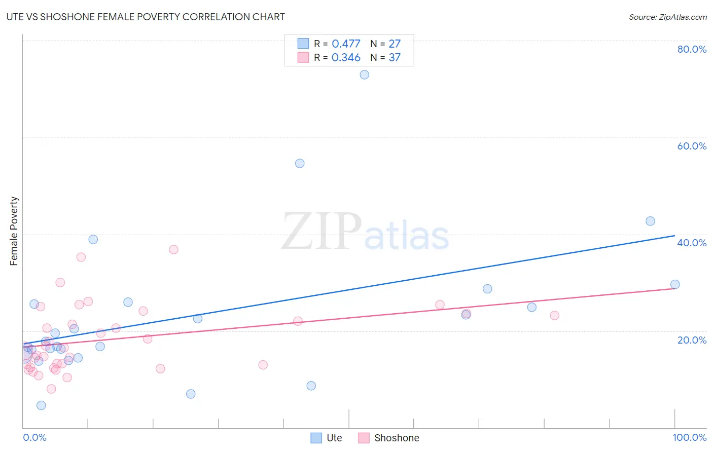 Ute vs Shoshone Female Poverty